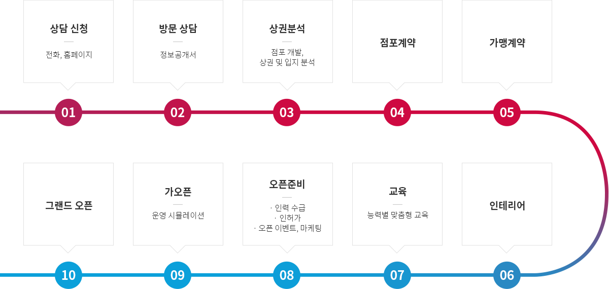 순서도