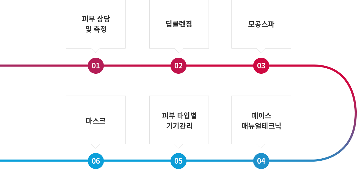 순서도