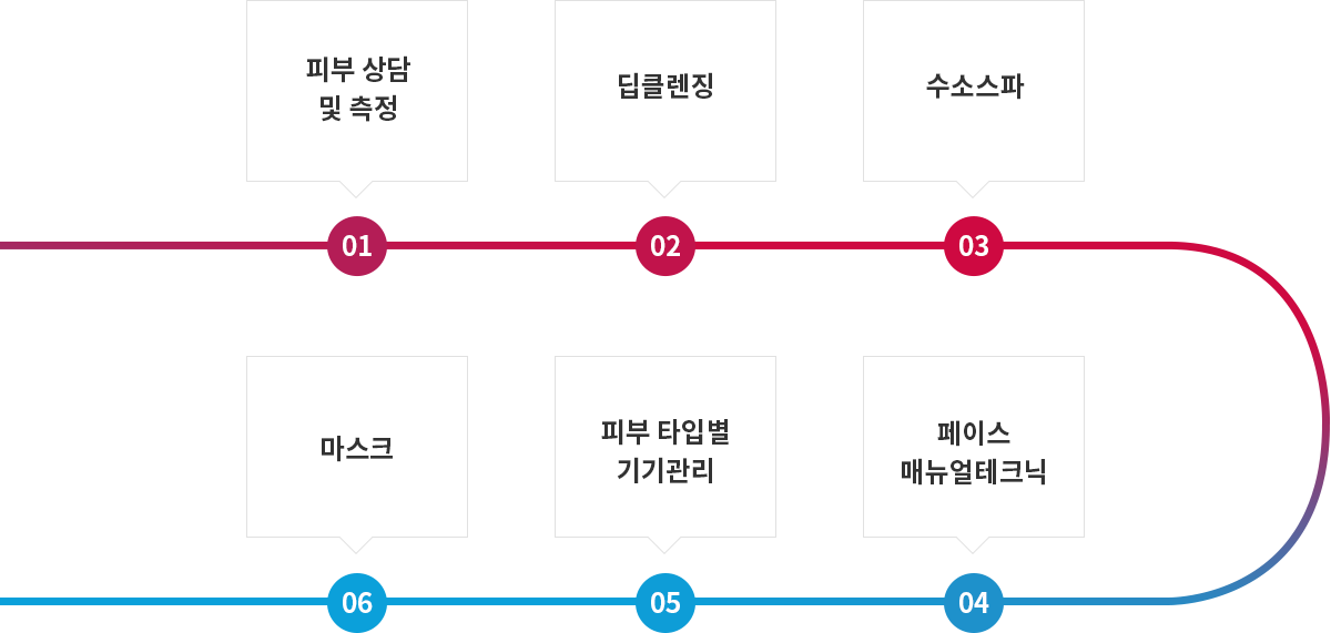 순서도
