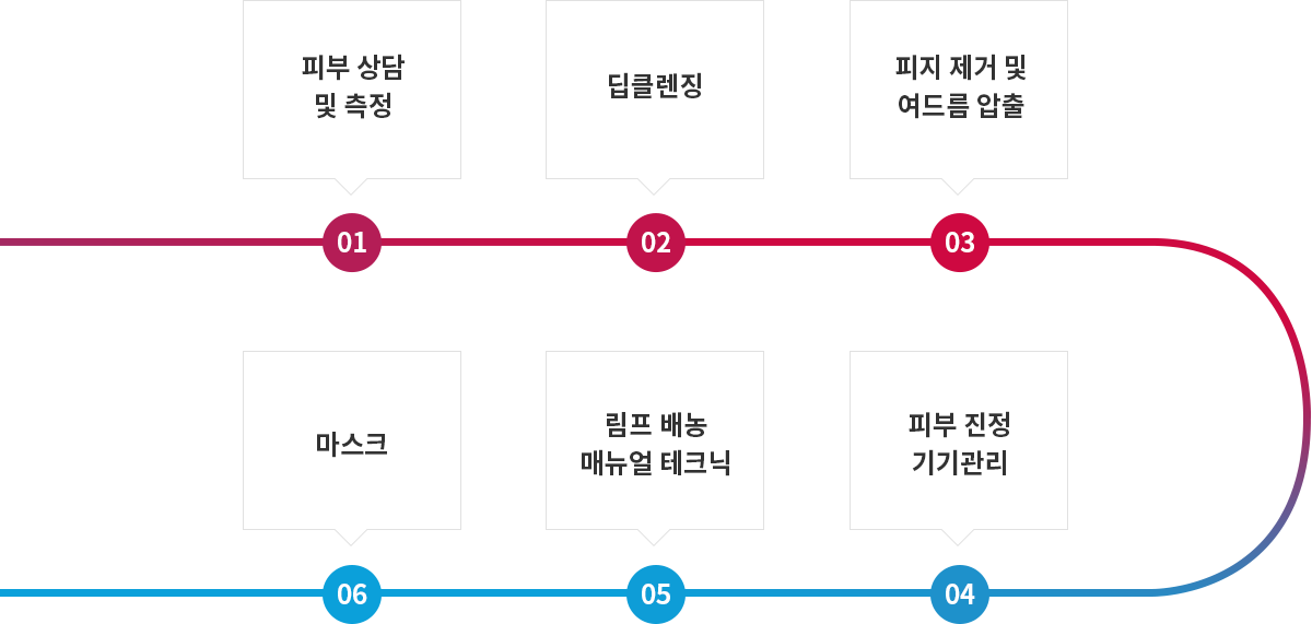 순서도