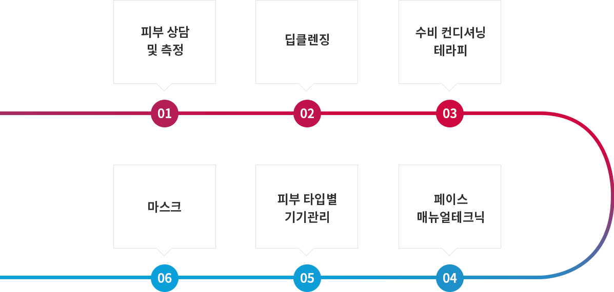 순서도