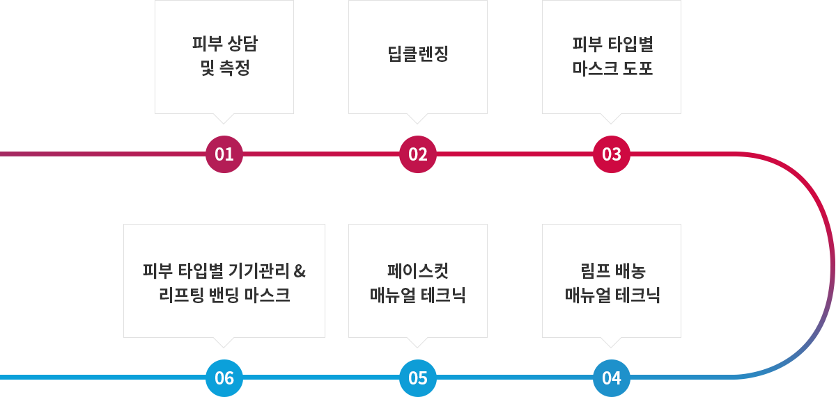 순서도