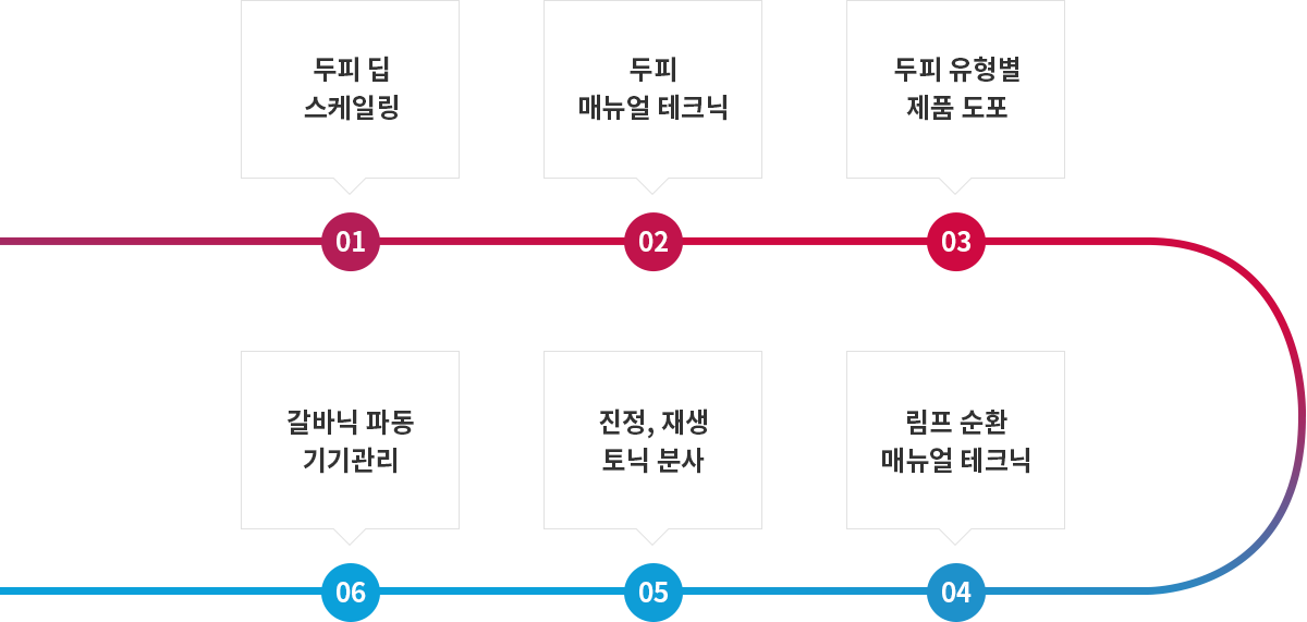 순서도